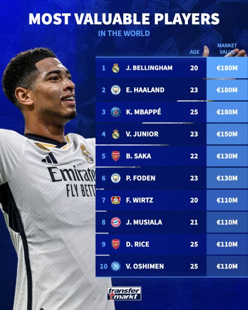 The 10 most valuable players in the world - Transfermarkt