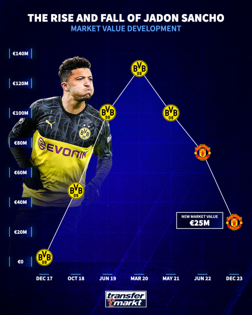 The rise and fall of Jadon Sancho