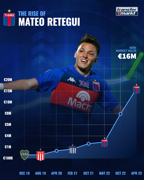The rise of Mateo Retegui