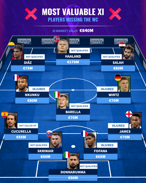Transfermarkt XI: These players are missing the 2022 World Cup