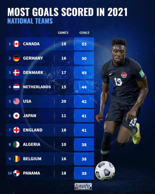 Most goals scored in 2021 - National teams