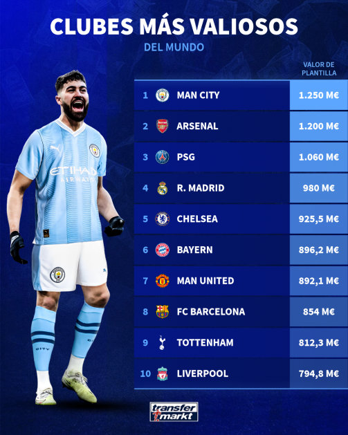 Manchester City lidera el ranking de los clubes más valiosos del mundo
