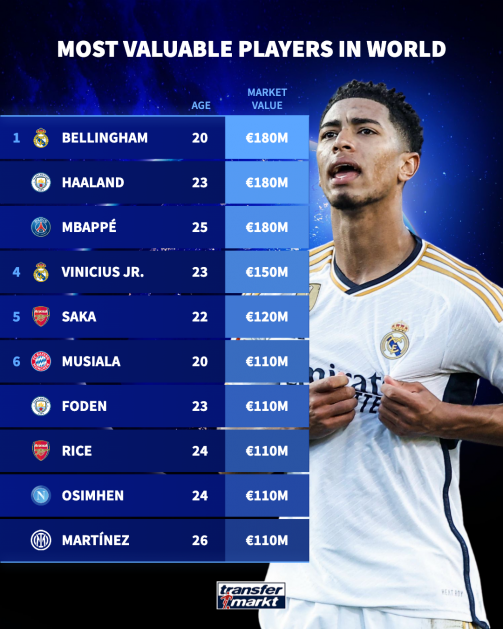 Top 100 most valuable players in the world: Rice enters top 10, Mbappé  drops to third