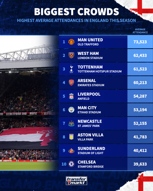 イングランドで最も平均観客動員数の多いスタジアム　トップ10
