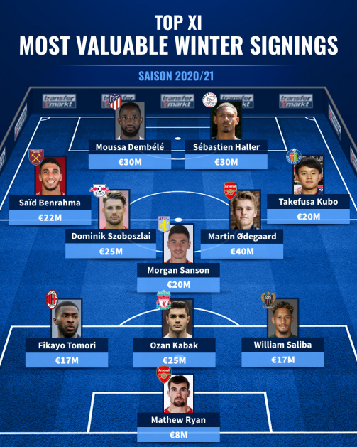 Top XI Most Valuable Winter Signings