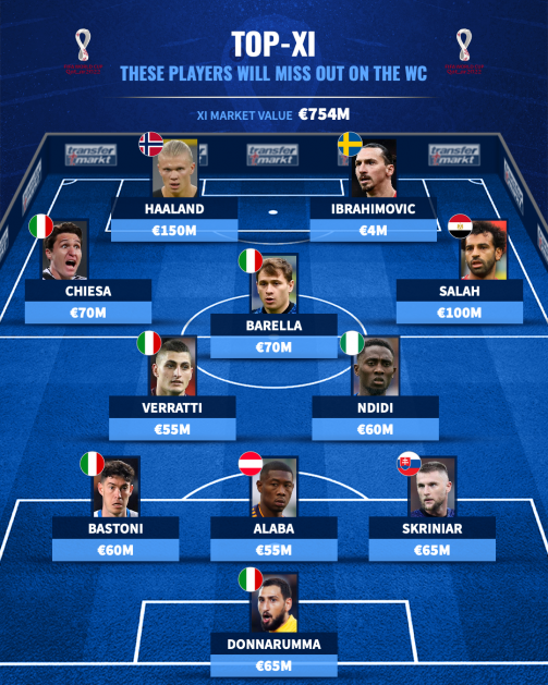 Top-XI These players will miss out on the World Cup in Qatar