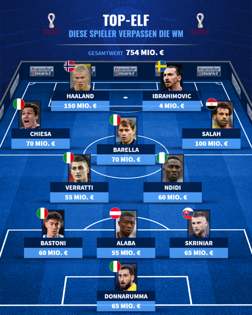 © tm/imago images - Haaland, Ibrahimovic & Co.: Top-Elf der Spieler, die die WM 2022 verpassen