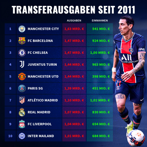 © tm/imago images - Die Top-10-Klubs mit den größten Transferausgaben seit 2011, gegenübergestellt mit den Einnahmen (Stand 6.8.2021)