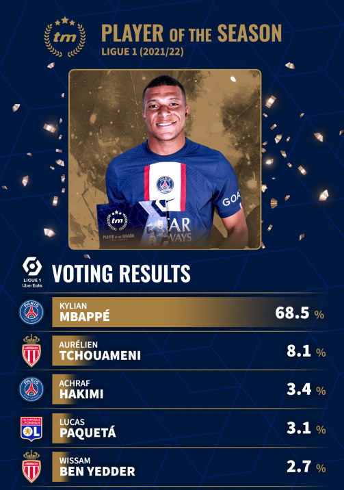 Transfermarkt Player of the 2021/22 Ligue 1 Season voting results
