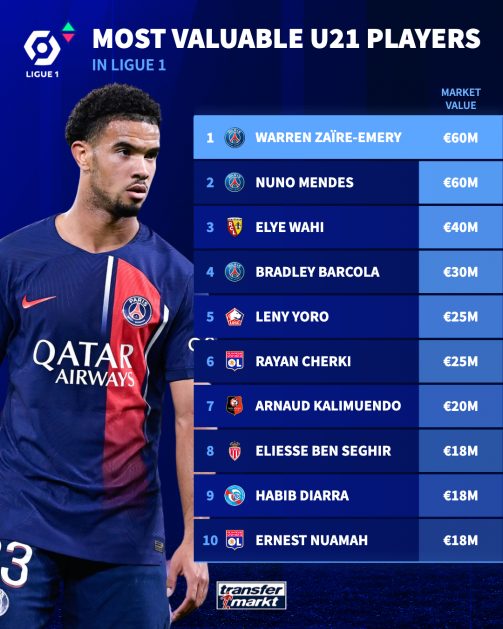 U21 top 10 Ligue 1