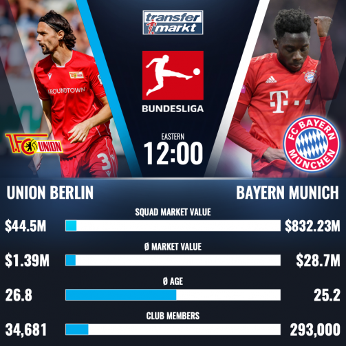 Union Berlin vs Bayern Munich: Stats and Facts