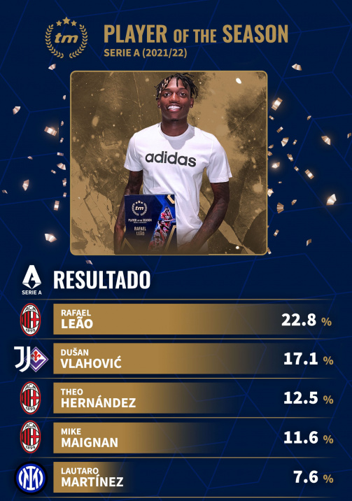 Resultado da votação do jogador da temporada Serie A 21/22