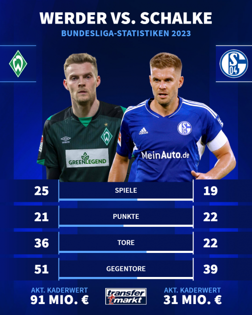 © tm/imago - Vergleich zwischen Werder Bremen und Schalke in der Bundesliga im Jahr 2023