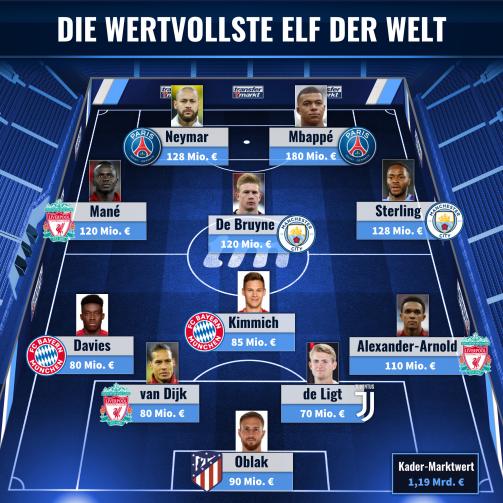 Fc Bayern Kimmich Davies In Wertvollster Elf Der Welt Messi Fehlt Transfermarkt
