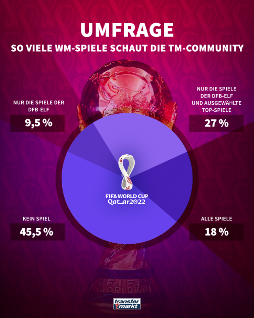 © Transfermarkt / Das Ergebnis der Transfermarkt-Umfrage zum Schauen der WM-Spiele