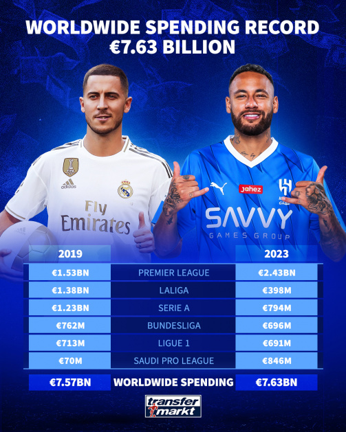Spending of the top leagues in 2019 and 2023