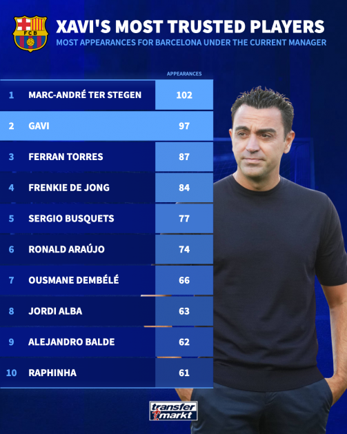 xAvi most used players