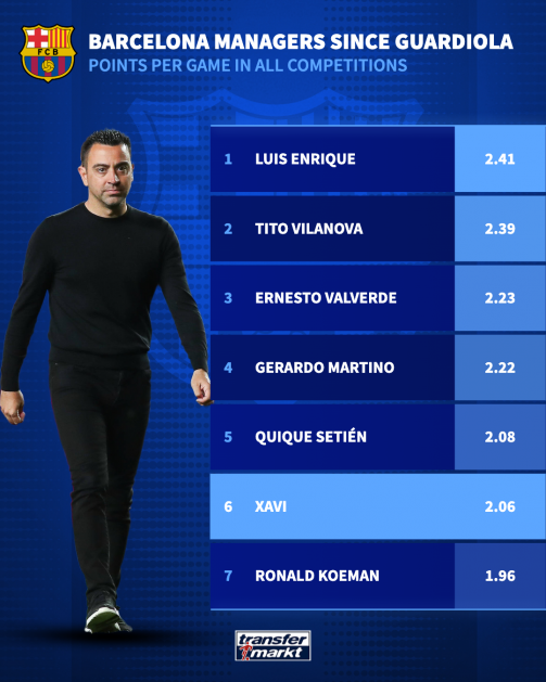 Xavi points per game Barcelona manahger