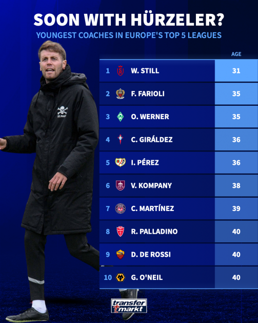 Soon with Hürzeler? - The youngest head coaches across Europe's top five leagues