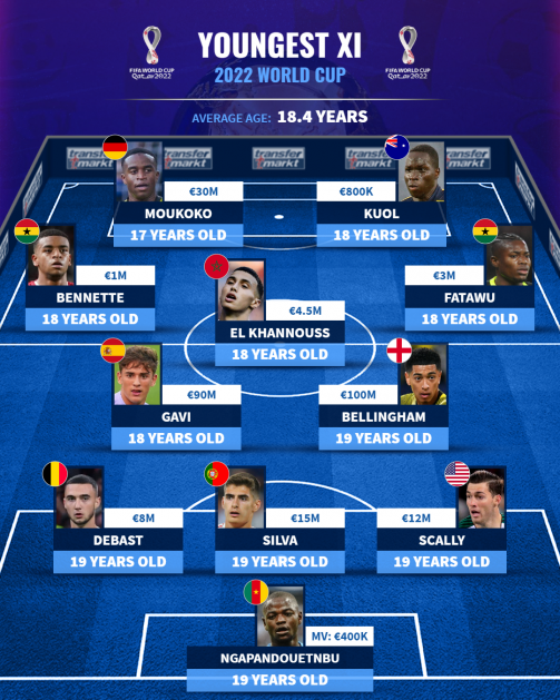 2022 World Cup: Transfermarkt's youngest XI